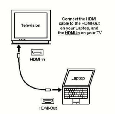 Method 2. Make use of a laptop and HDMI Cable to Run Netflix on DirecTV